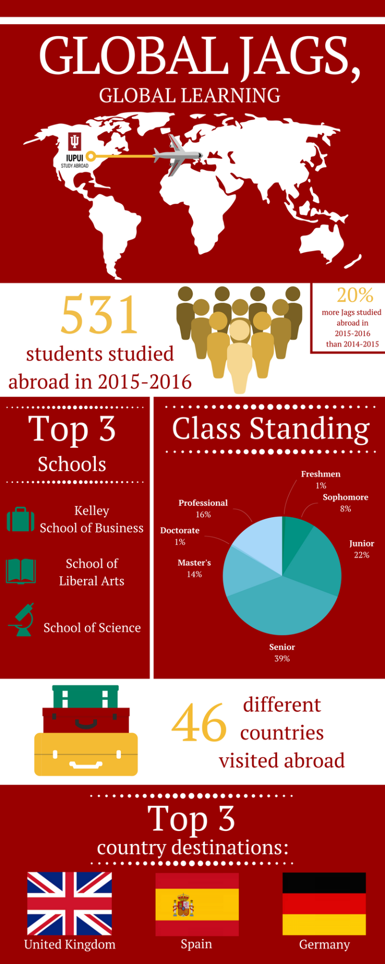 Infographic of IUPUI study abroad statistics