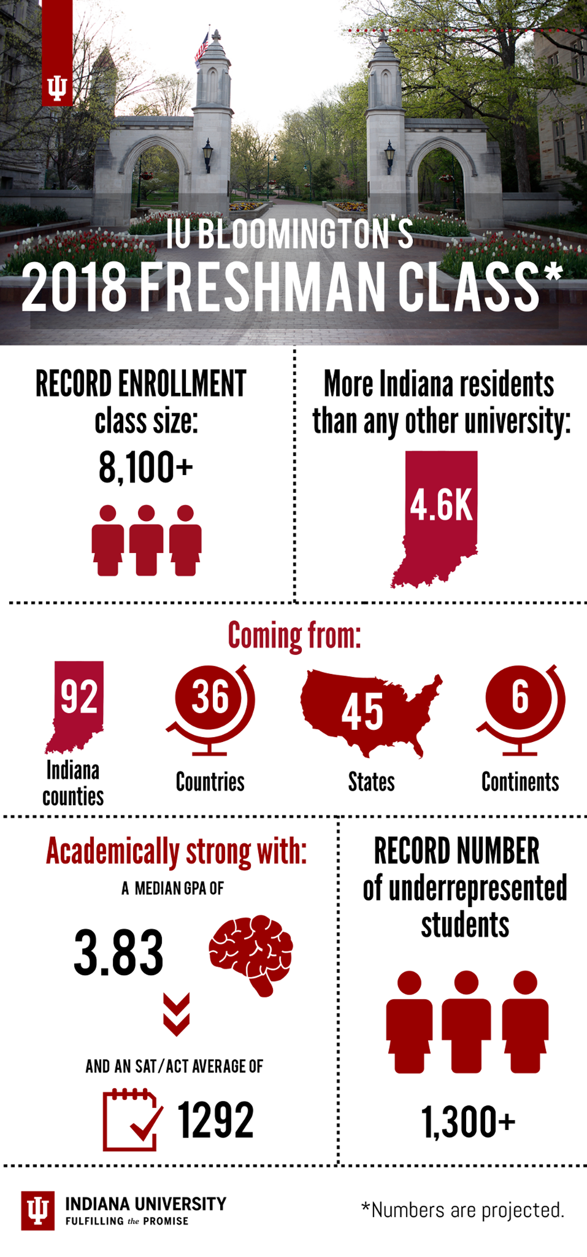 Indiana University: Acceptance Rate, SAT/ACT Scores, GPA