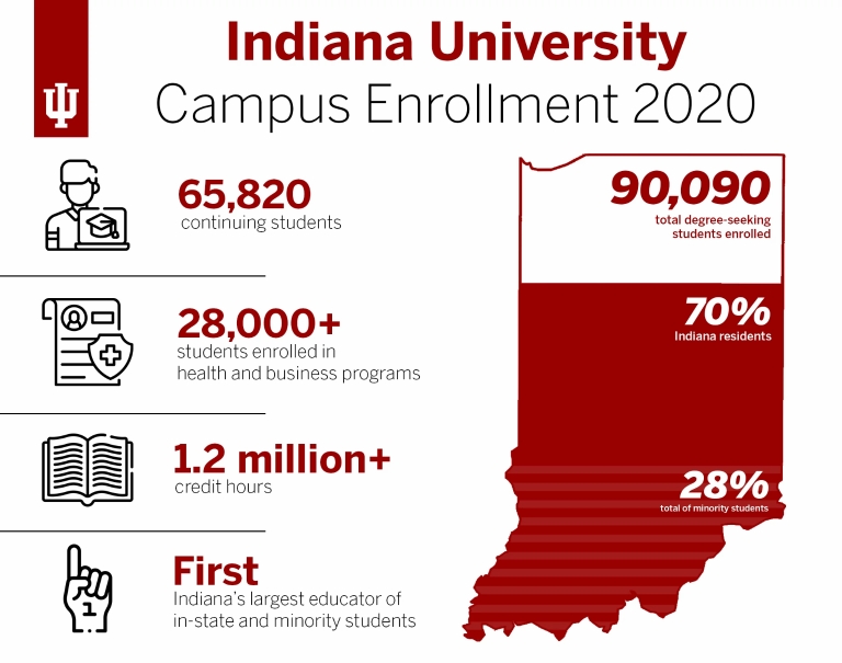 A graphic displays statistics for IU's fall enrollment, including 65,820 degree-seeking students.