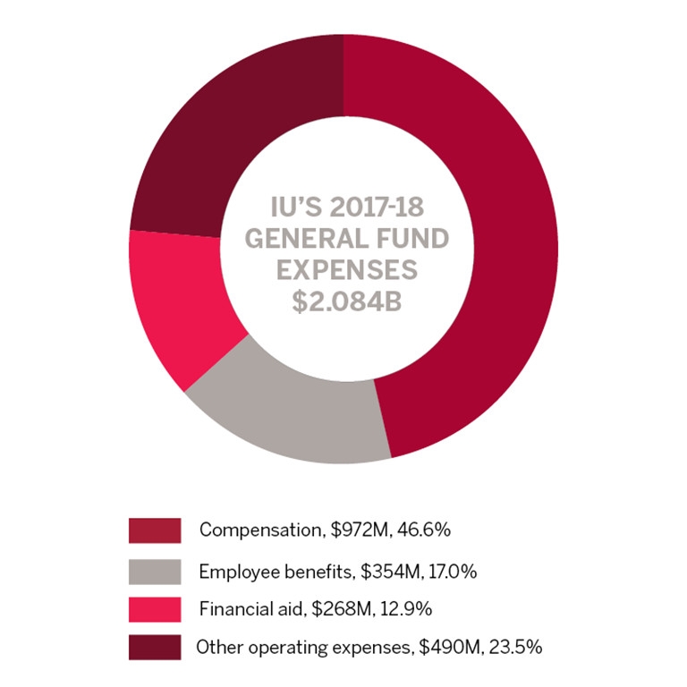 IU general fund expenses graph