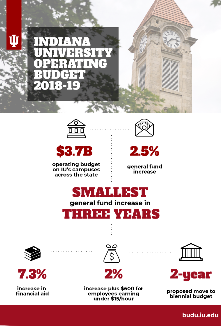 A graphic with information about IU's operating budget