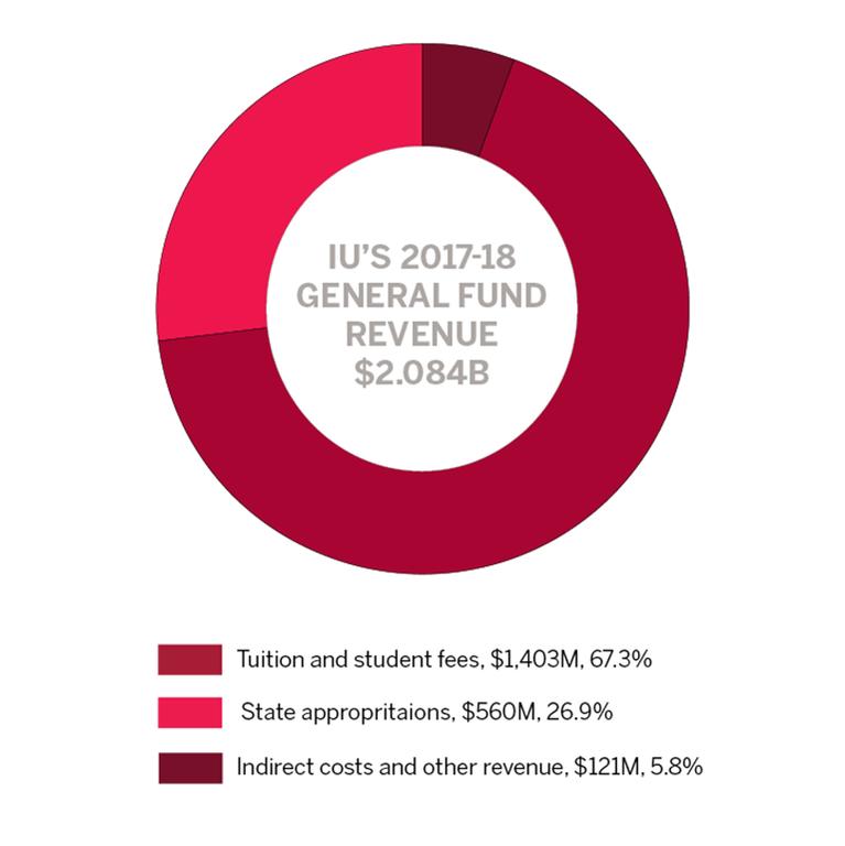 IU general fund revenue graph