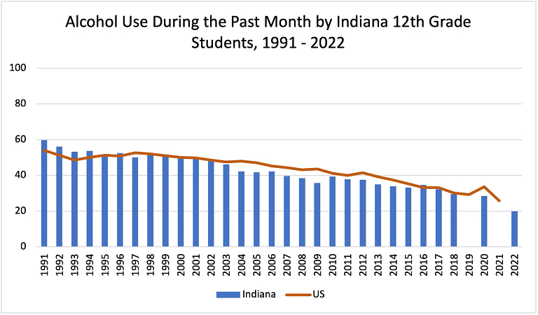 A chart showing declining trends in alcohol use among 12th-graders over 30 years