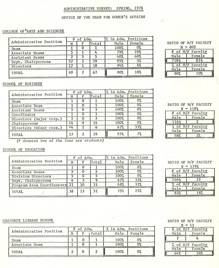 Survey results showing men dominate faculty ranks in 1976