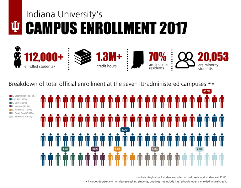 IU enrollment graphic
