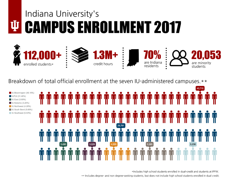 IU record freshman classes at IU Bloomington, IUPUI biggest