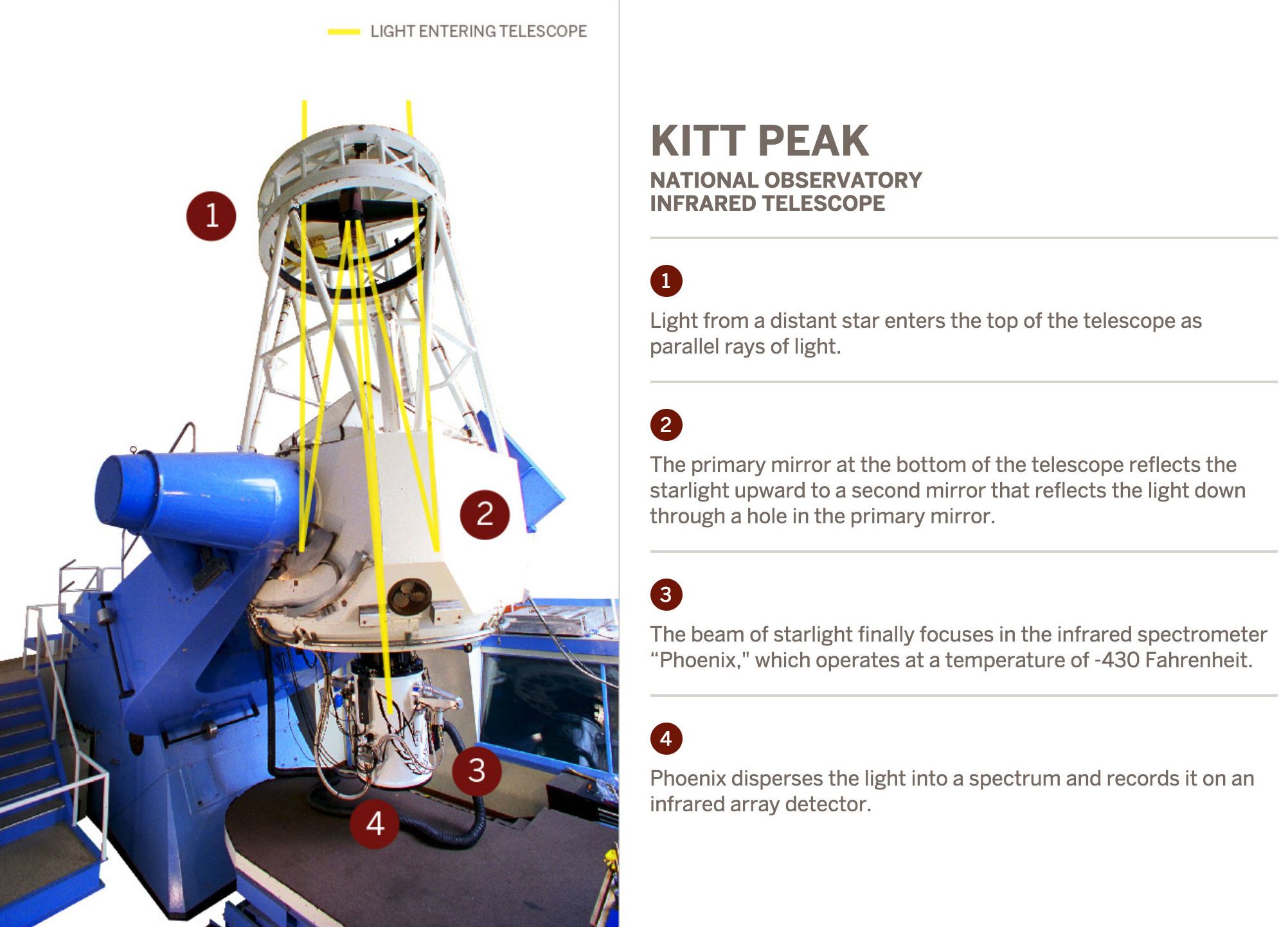 Kitt Peak Infrared telescope