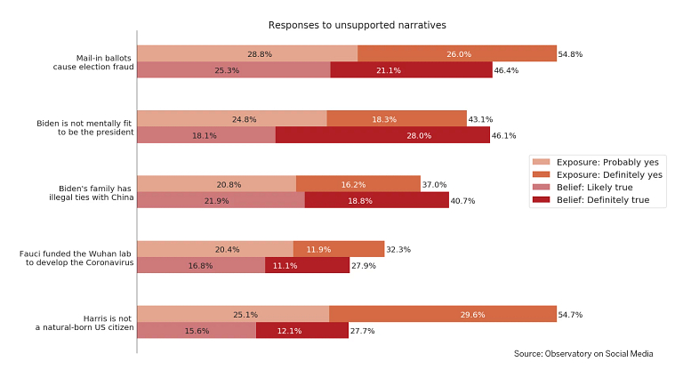 A graph with results of a survey about false narratives about the 2020 election