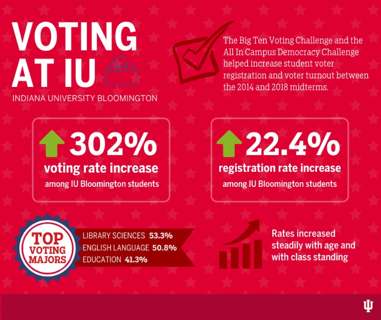 A graphic about voting at IU Bloomington
