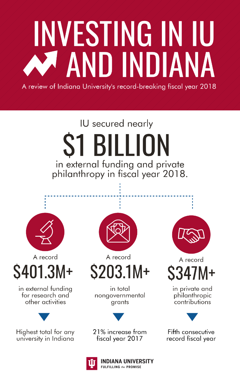 Infographic showing the research and philanthropic funding for the 2018 fiscal year