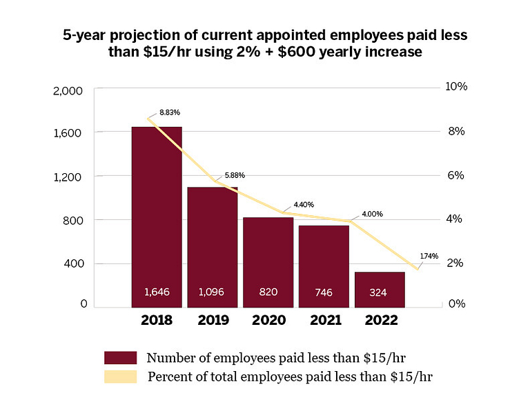 Five-year projection for employees paid less than $15/hr