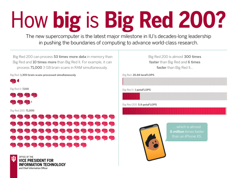 An infographic on Big Red 200