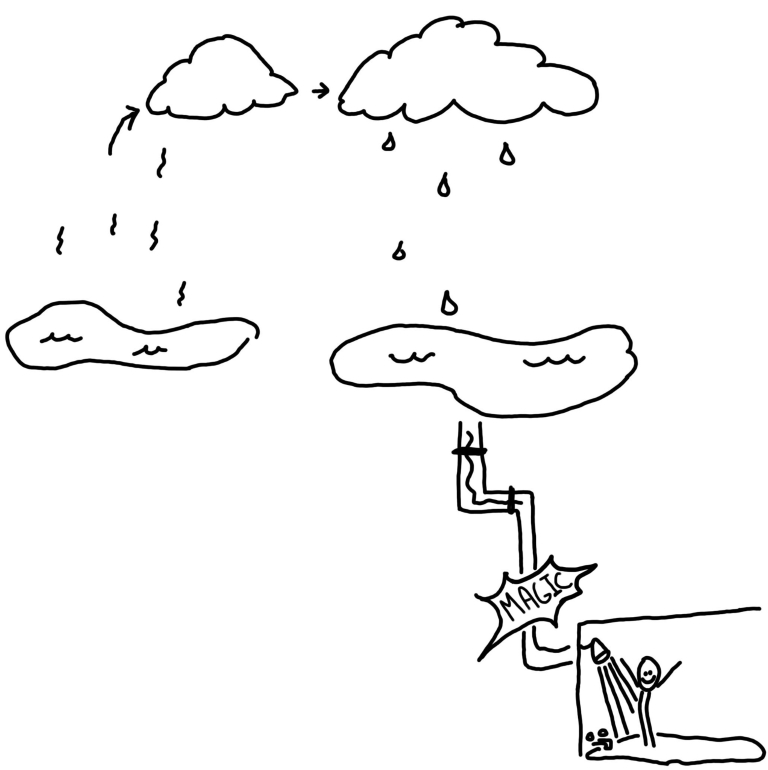 Drawing showing water arriving from environment to household by 'magic'