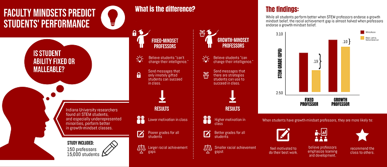 Infographic on growth vs fixed mindsets