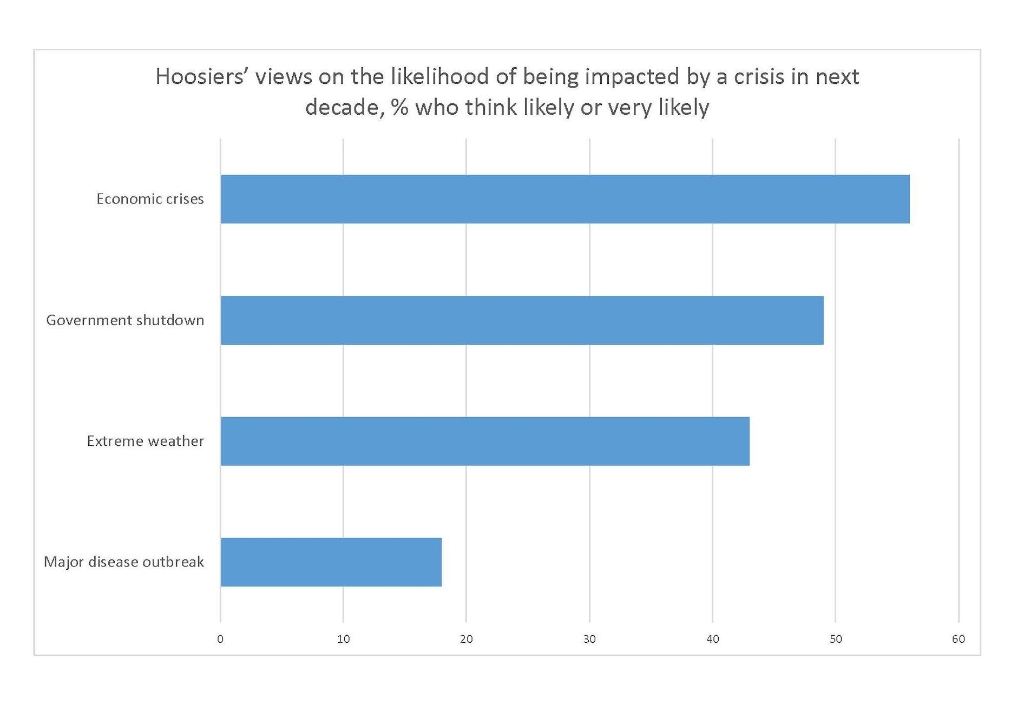 Bar graph showing Hoosier Life Survey responses