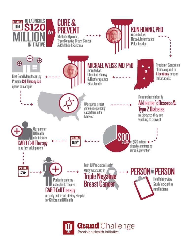 Infographic on the progress of the IU Grand Challenges Precision Health Initiative