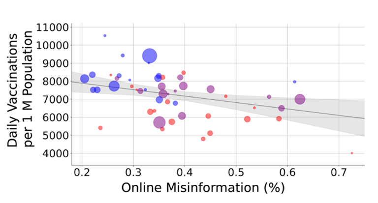 A graphic shows daily vaccination rates for COVID-19 versus levels of online misinformation