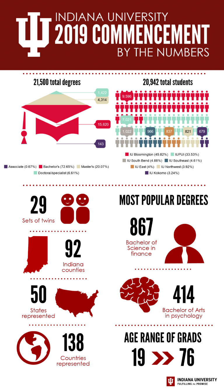 A graphic with information about graduates