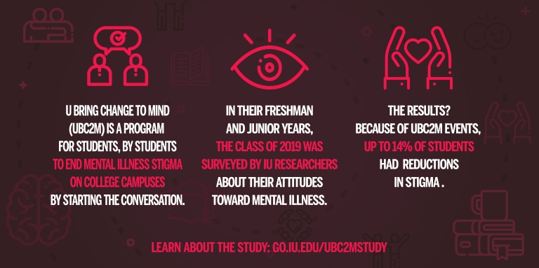 An infographic about research on U Bring Change to Mind