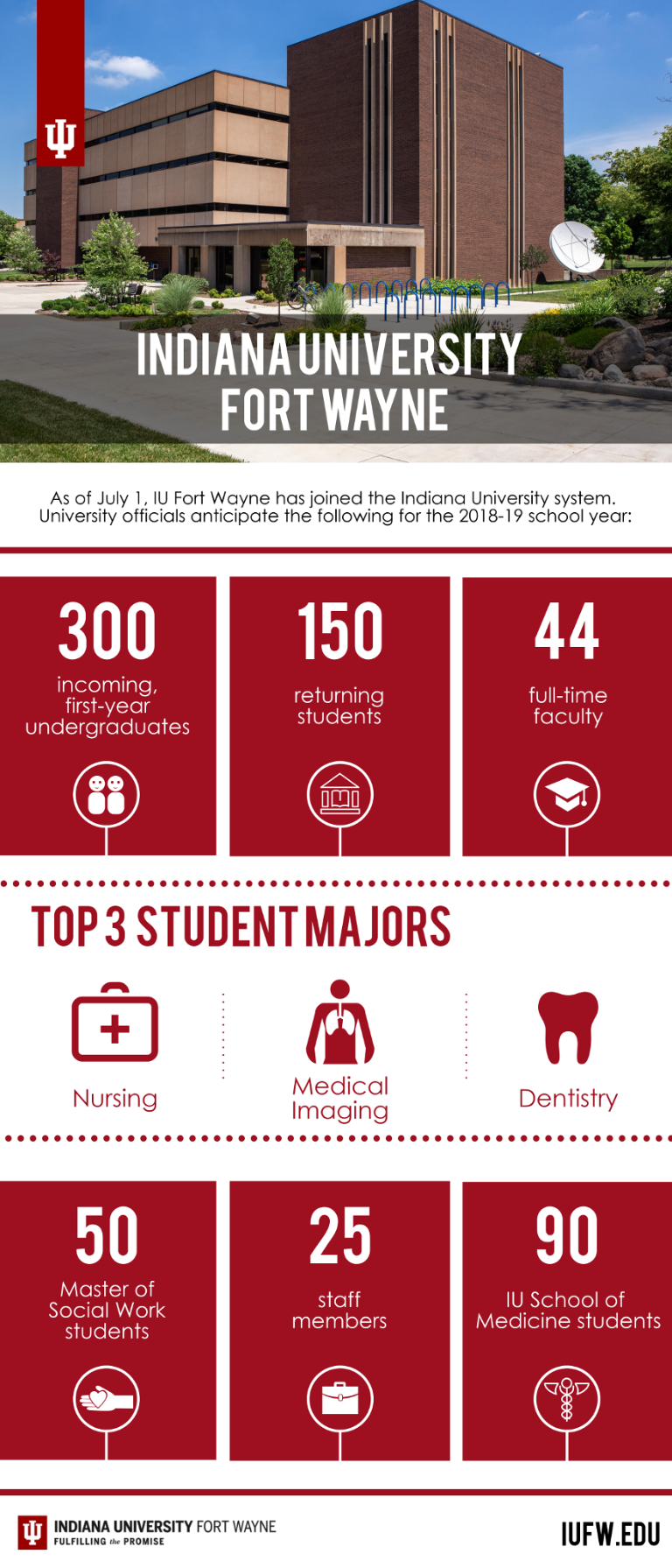 An infographic of IU Fort Wayne by the numbers