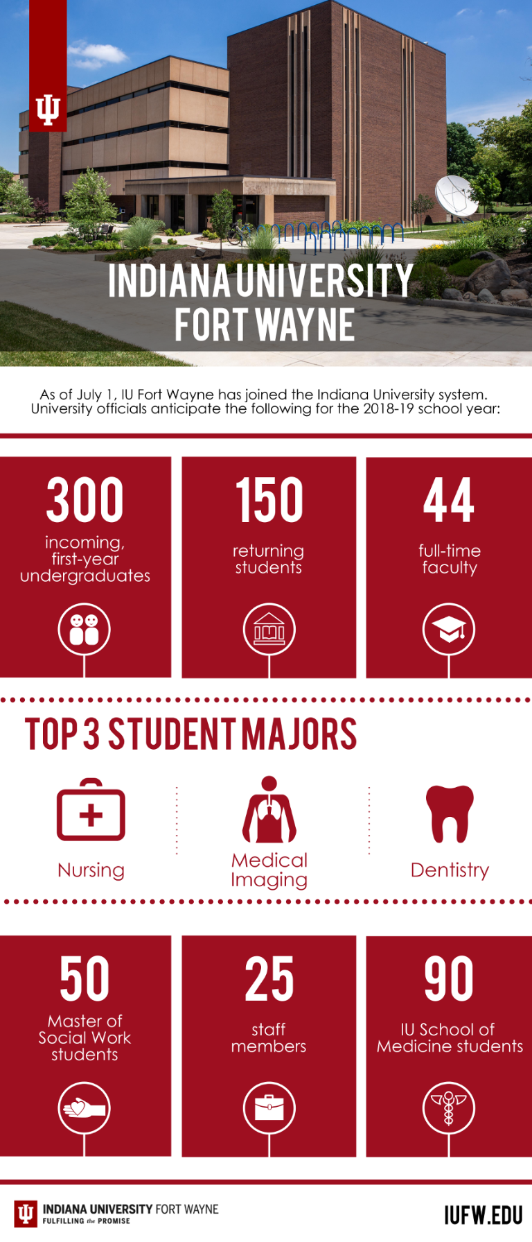 An info chart for IUFW