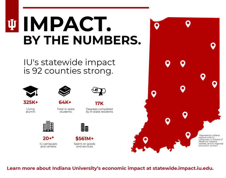 Graphic showing information about IU's statewide impact