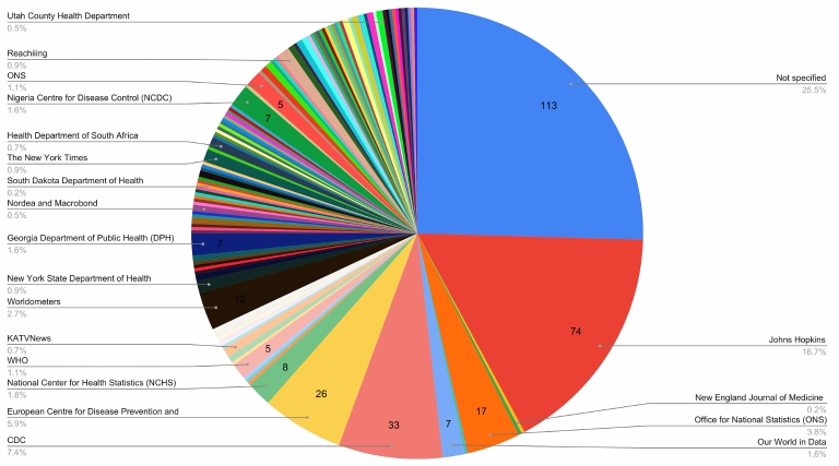 A chart showing the data sources of coronavirus-related data visualizations on Twitter