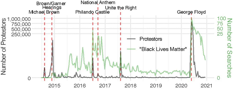A graphic chart showing showing the number of online searches for Black Lives Matter terms