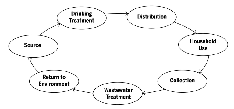 Drawing showing a water system with source, treatment, distribution, collection, treatment, return