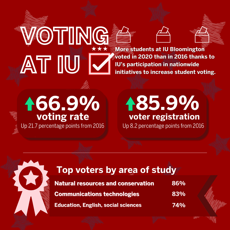 A red graphic with white text reads Voting at IU