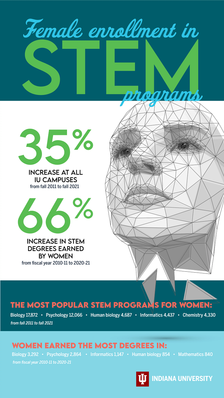 A graphic showing historical data about women in STEM programs at IU