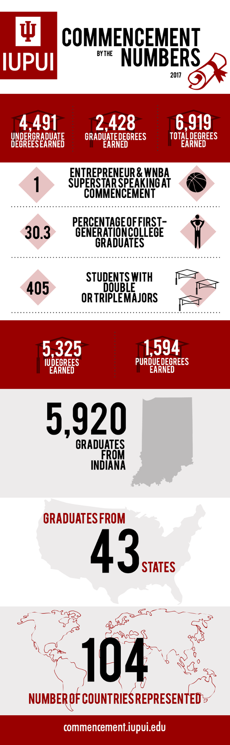 IUPUI commencement by the numbers infographic