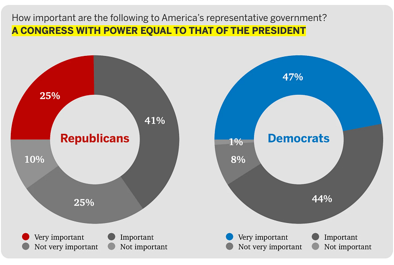 Chart showing differing Republican and Democrat views on power of Congress related to president.