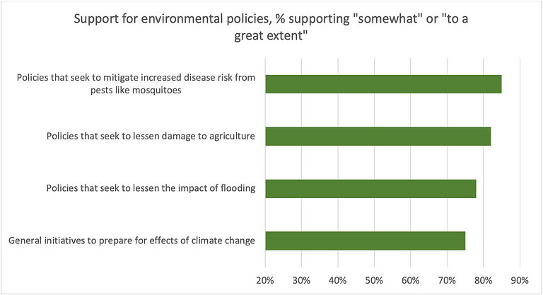 A bar graph showing Hoosiers' support for environmental policies