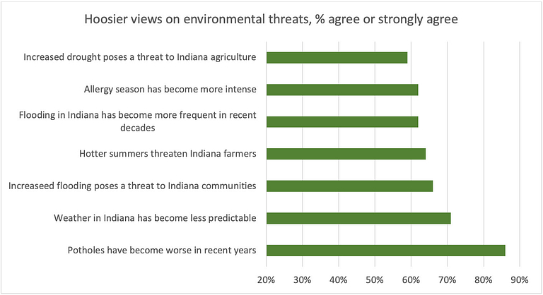 A bar graph showing Hoosiers' views on environmental threats