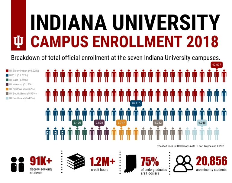 Indiana University enrollment features record freshman class, highs for